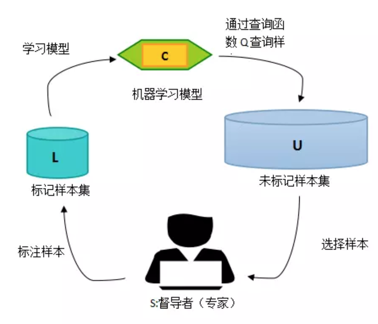 主动学习流程图